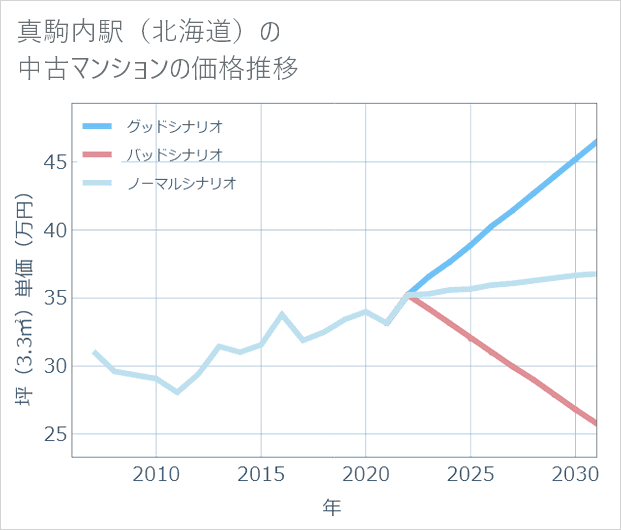 真駒内駅(北海道)の中古マンション価格推移