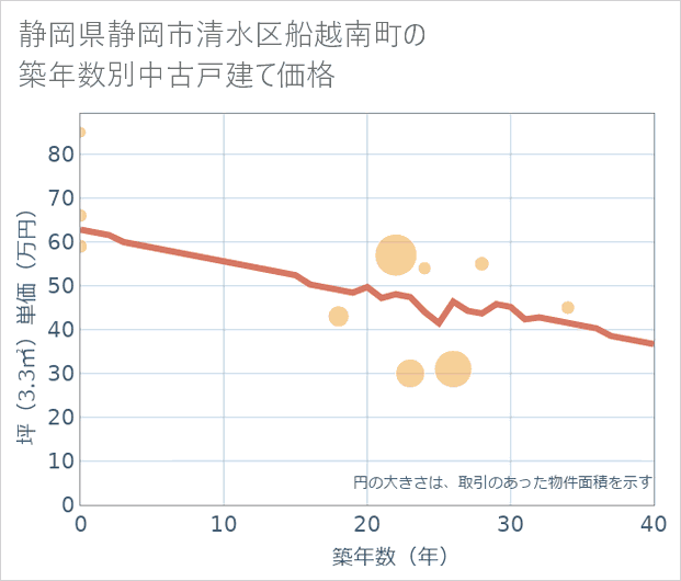 静岡県静岡市清水区船越南町の築年数別の中古戸建て坪単価