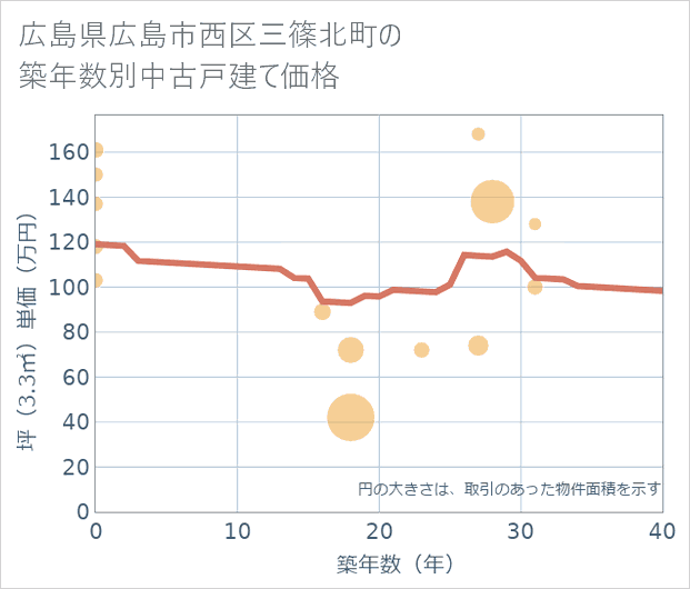 広島県広島市西区三篠北町の築年数別の中古戸建て坪単価