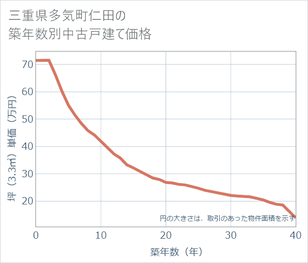 三重県多気町仁田の築年数別の中古戸建て坪単価