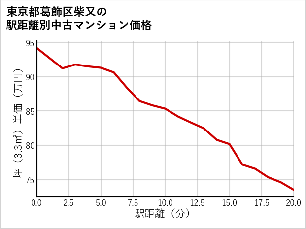 東京都葛飾区柴又の徒歩距離別の中古マンション坪単価