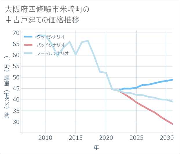 大阪府四條畷市米崎町の中古戸建て価格推移