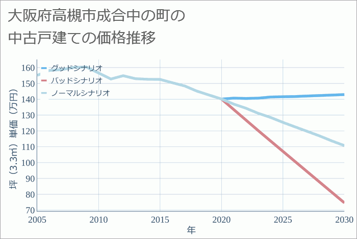 大阪府高槻市成合中の町の中古戸建て価格推移