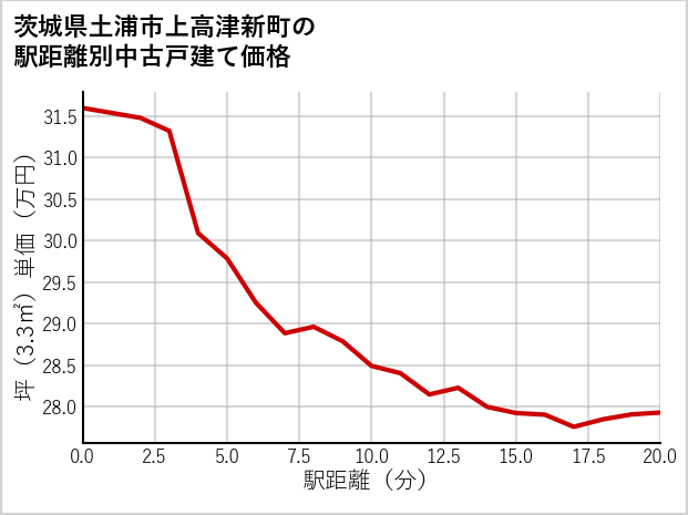 茨城県土浦市上高津新町の徒歩距離別の中古戸建て坪単価