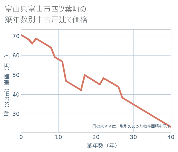 富山県富山市四ツ葉町の築年数別の中古戸建て坪単価