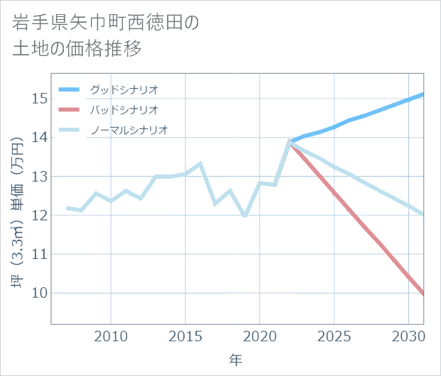 岩手県矢巾町西徳田の土地価格推移