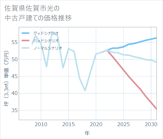 佐賀県佐賀市光の中古戸建て価格推移