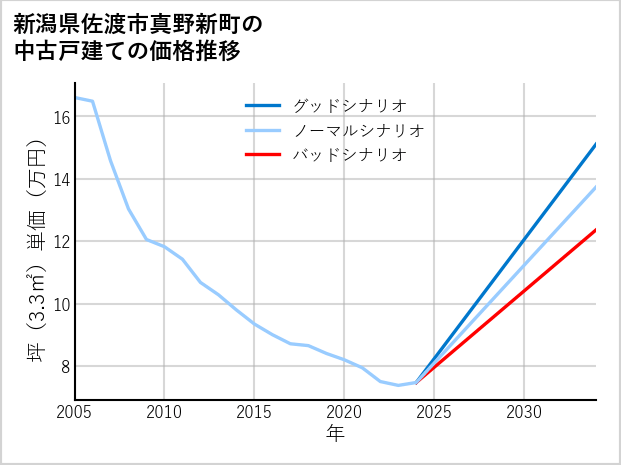 新潟県佐渡市真野新町の中古戸建て価格推移