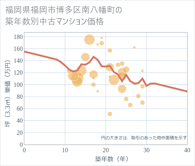 福岡県福岡市博多区南八幡町の築年数別の中古マンション坪単価