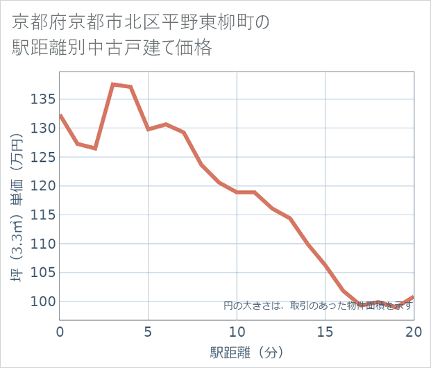 京都府京都市北区平野東柳町の徒歩距離別の中古戸建て坪単価