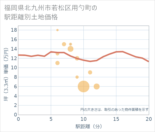 福岡県北九州市若松区用勺町の徒歩距離別の土地坪単価