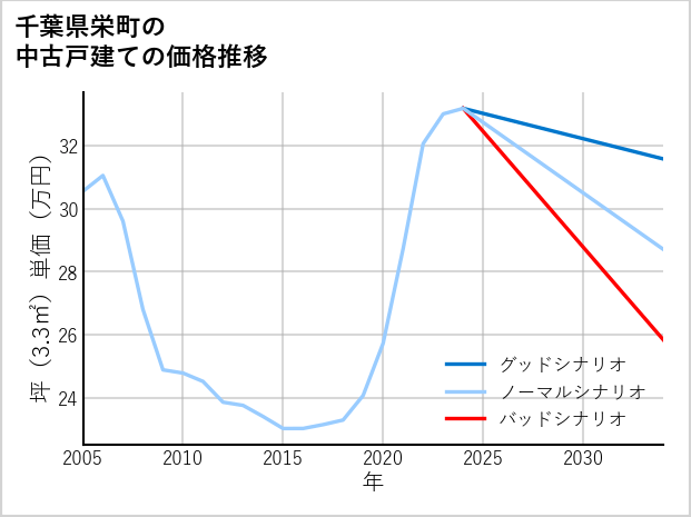 千葉県栄町の中古戸建て価格推移