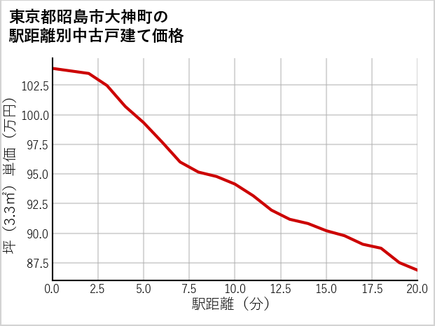 東京都昭島市大神町の徒歩距離別の中古戸建て坪単価