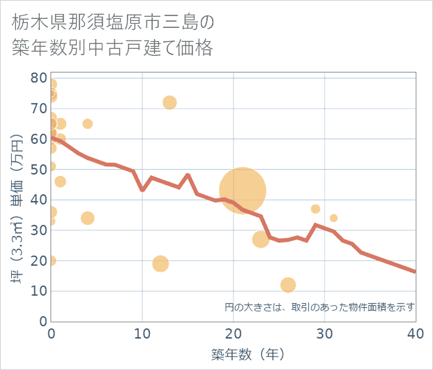 栃木県那須塩原市三島の築年数別の中古戸建て坪単価