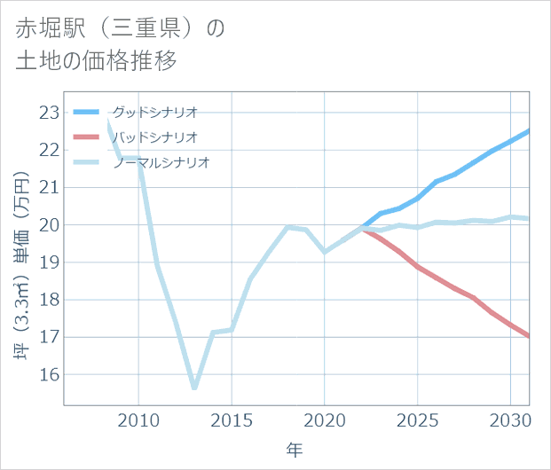 赤堀駅(三重県)の土地価格推移