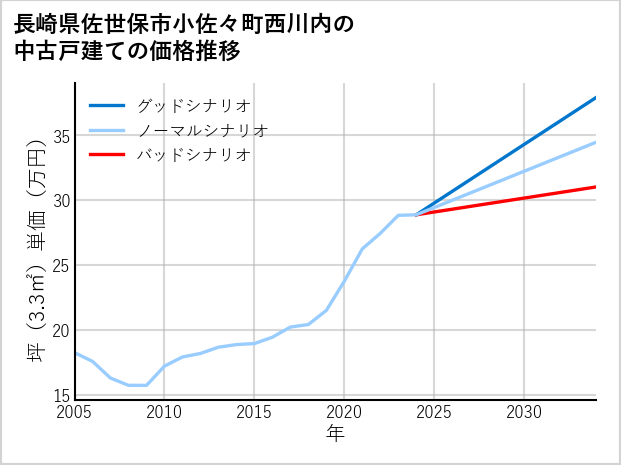 長崎県佐世保市小佐々町西川内の中古戸建て価格推移