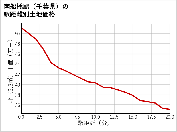 南船橋駅（千葉県）の徒歩距離別の土地坪単価
