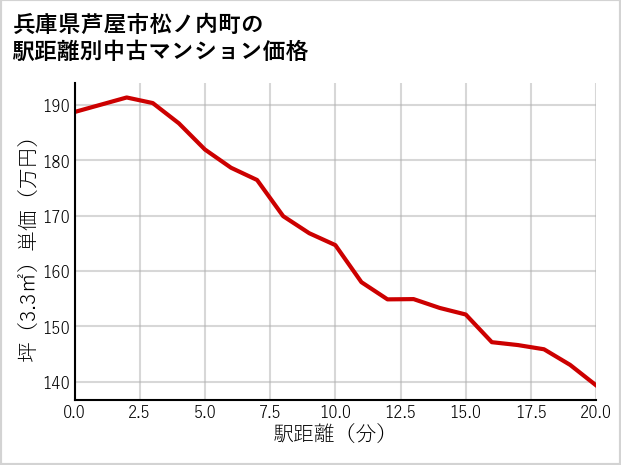 兵庫県芦屋市松ノ内町の徒歩距離別の中古マンション坪単価