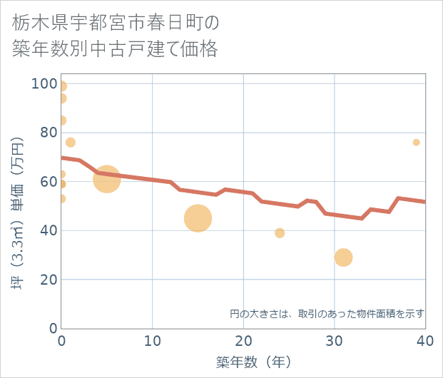 栃木県宇都宮市春日町の築年数別の中古戸建て坪単価