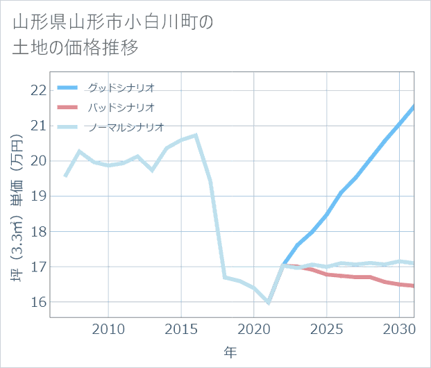 山形県山形市小白川町の土地価格推移