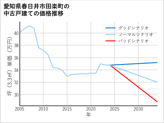 愛知県春日井市田楽町の中古戸建て価格推移