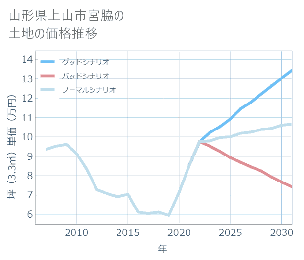 山形県上山市宮脇の土地価格推移