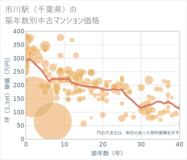 市川駅(千葉県)の築年数別の中古マンション坪単価