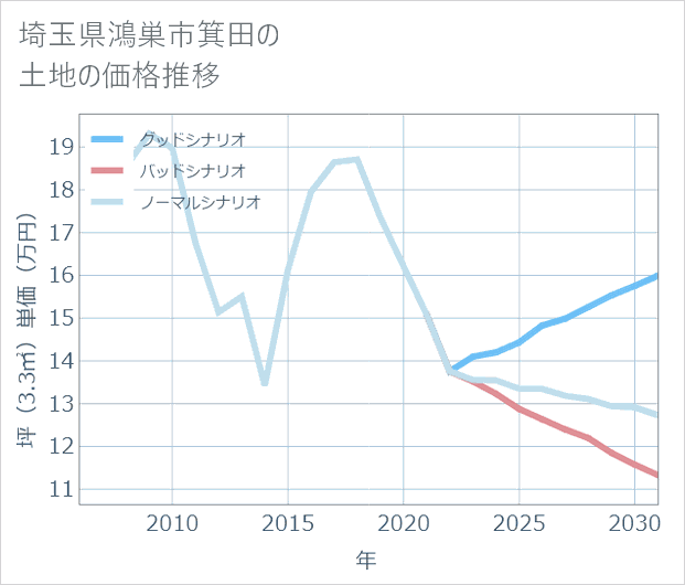 埼玉県鴻巣市箕田の土地価格推移