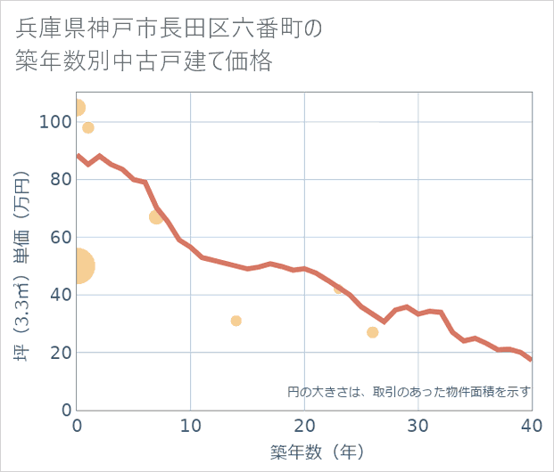 兵庫県神戸市長田区六番町の築年数別の中古戸建て坪単価
