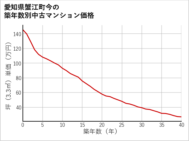 愛知県蟹江町今の築年数別の中古マンション坪単価