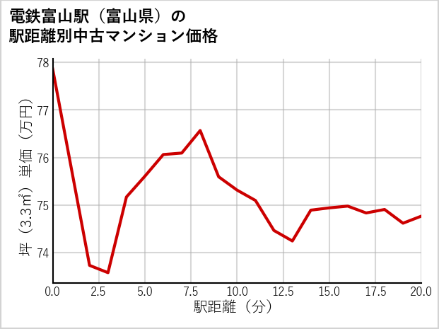 電鉄富山駅（富山県）の徒歩距離別の中古マンション坪単価