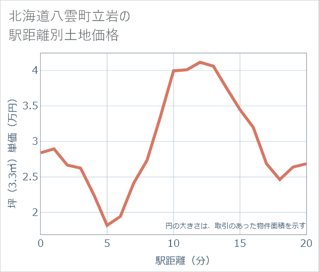 北海道八雲町立岩の徒歩距離別の土地坪単価