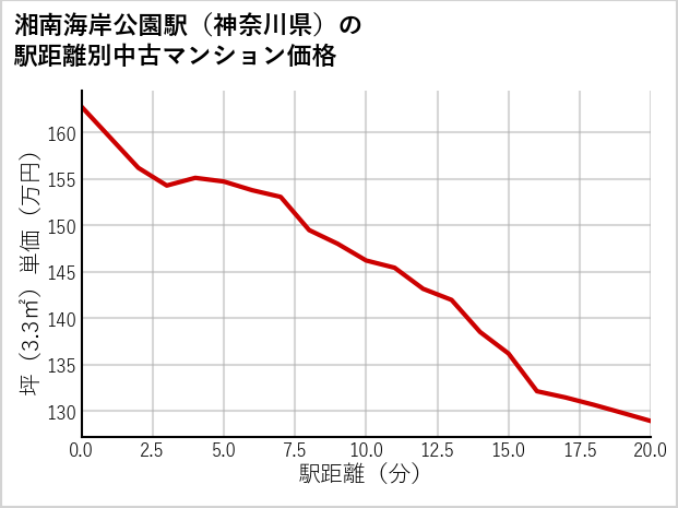 湘南海岸公園駅（神奈川県）の徒歩距離別の中古マンション坪単価