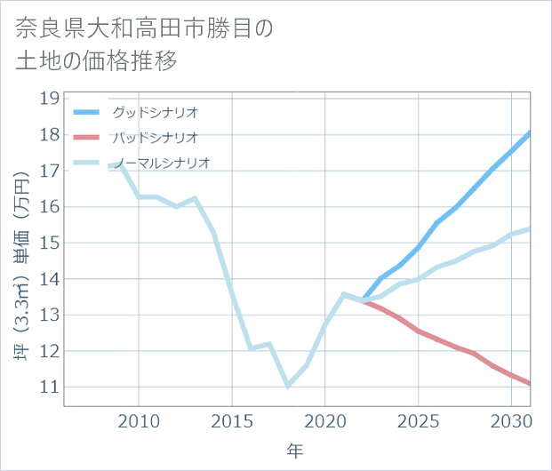 奈良県大和高田市勝目の土地価格推移