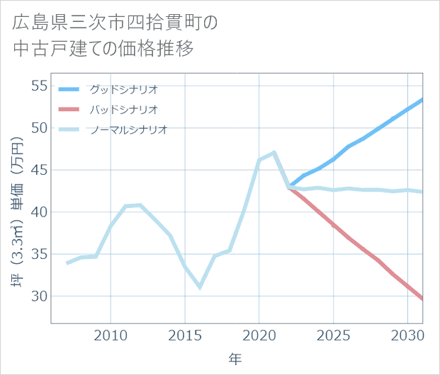 広島県三次市四拾貫町の中古戸建て価格推移