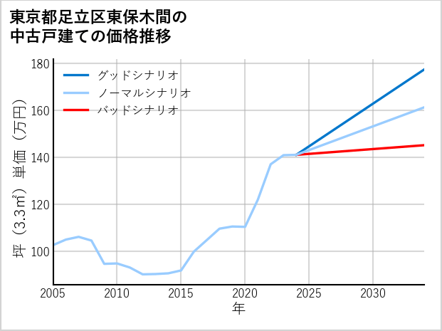 東京都足立区東保木間の中古戸建て価格推移