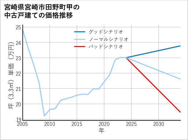 宮崎県宮崎市田野町甲の中古戸建て価格推移