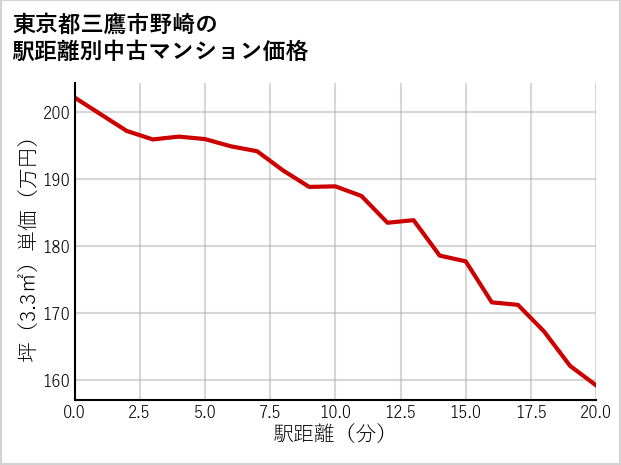 東京都三鷹市野崎の徒歩距離別の中古マンション坪単価