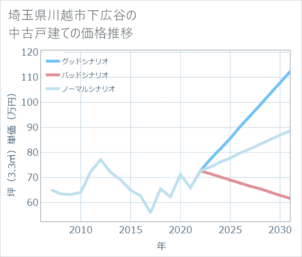 埼玉県川越市下広谷の中古戸建て価格推移