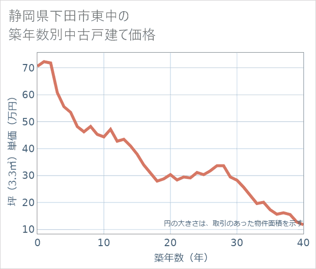 静岡県下田市東中の築年数別の中古戸建て坪単価