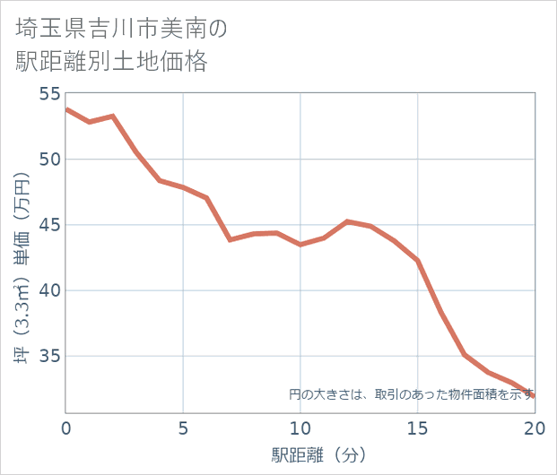 埼玉県吉川市美南の徒歩距離別の土地坪単価