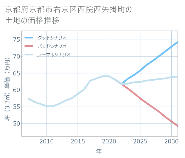 京都府京都市右京区西院西矢掛町の土地価格推移