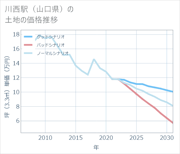 川西駅(山口県)の土地価格推移