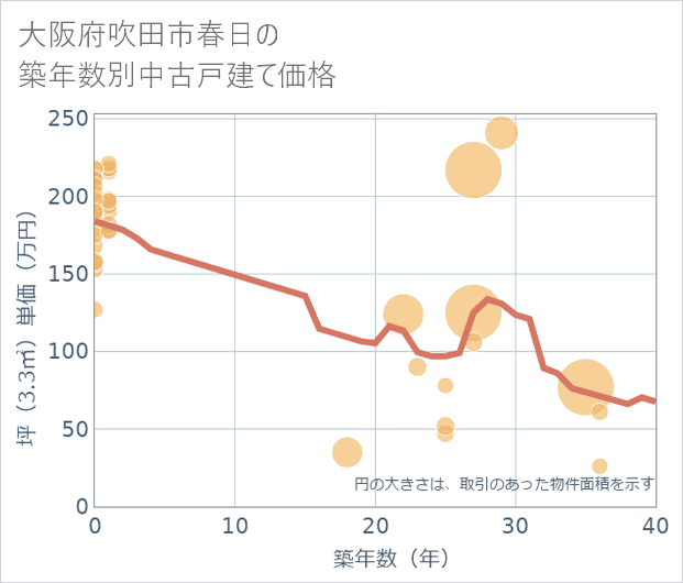 大阪府吹田市春日の築年数別の中古戸建て坪単価