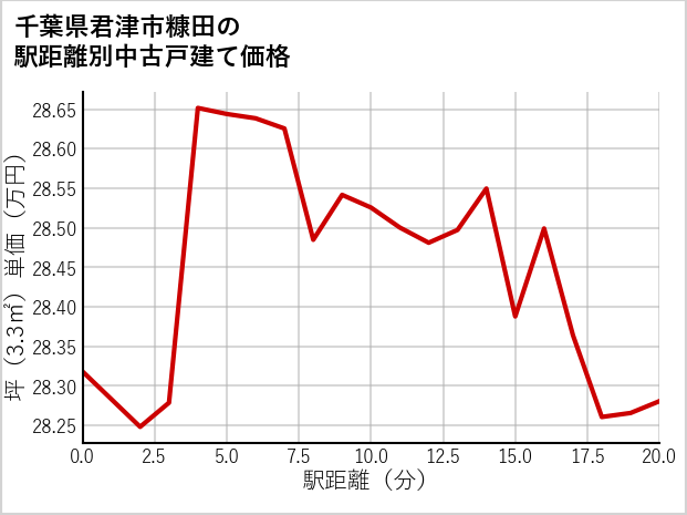 千葉県君津市糠田の徒歩距離別の中古戸建て坪単価