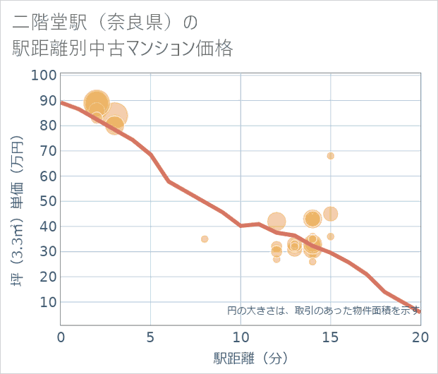 二階堂駅(奈良県)の徒歩距離別の中古マンション坪単価