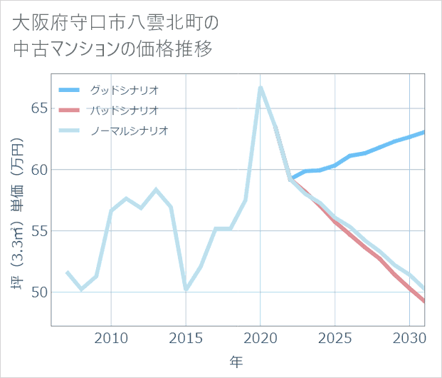 大阪府守口市八雲北町の中古マンション価格推移