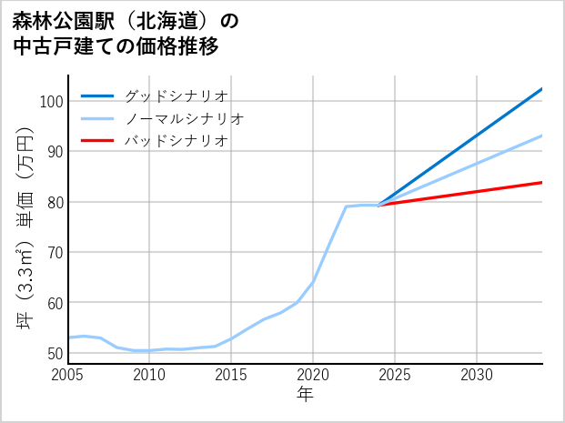 森林公園駅（北海道）の中古戸建て価格推移