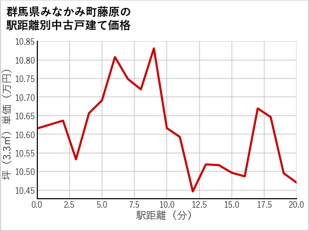 群馬県みなかみ町藤原の徒歩距離別の中古戸建て坪単価