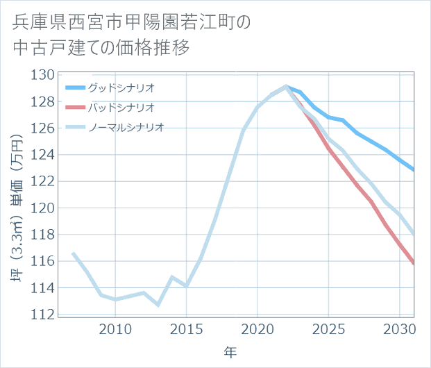 兵庫県西宮市甲陽園若江町の中古戸建て価格推移